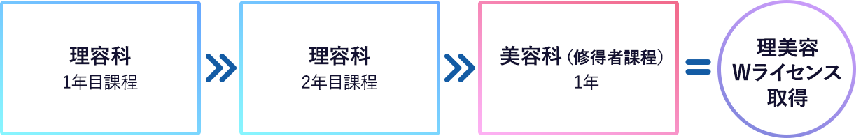 理容スキル重視コース